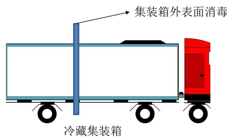 集裝箱外表面紫外線消毒utf-8